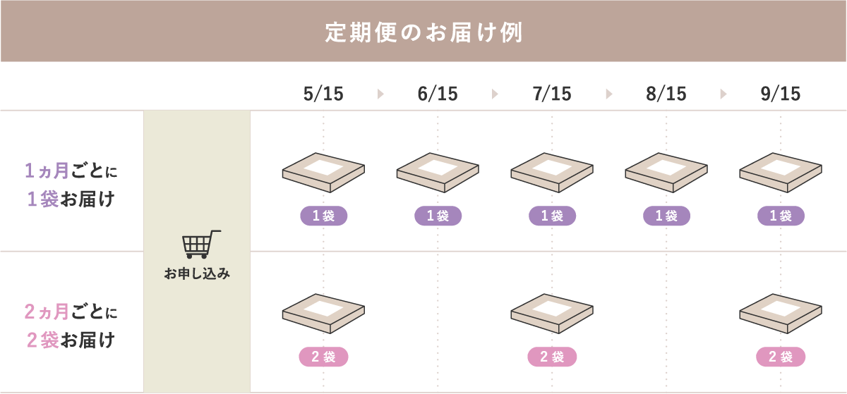 定期便のお届け例