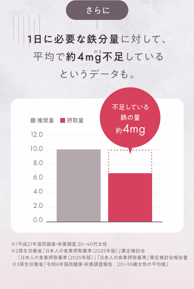 さらに 1日に必要な鉄分量に対して、平均で約4mg不足しているというデータも。不足している鉄の量 約4mg